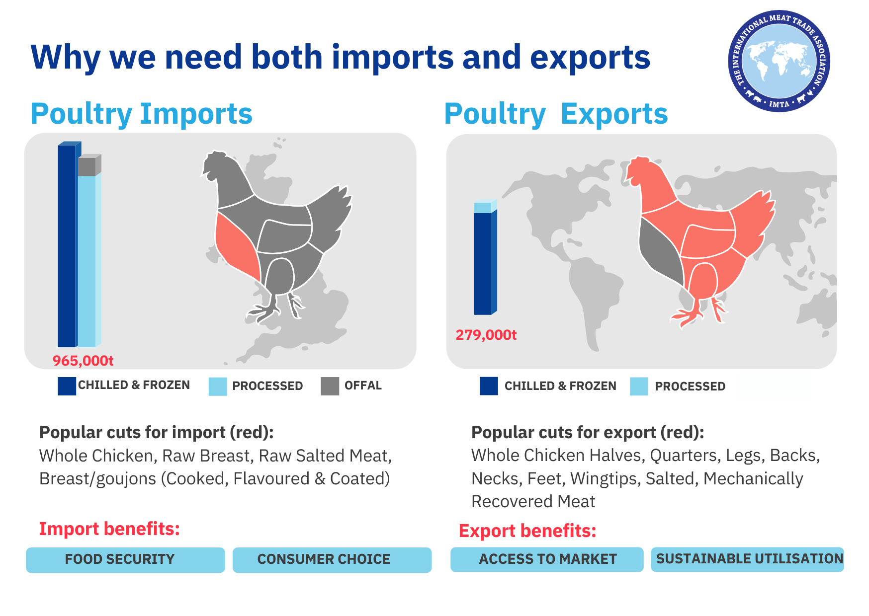 Poultry Carcass Balance Image